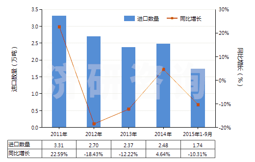 2011-2015年9月中國(guó)混合烷基苯和混合烷基萘(品目2707及2902的貨品除外)(HS38170000)進(jìn)口量及增速統(tǒng)計(jì)